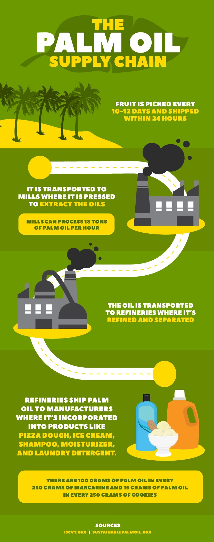 Palm Oil Is Better For The Environment Than Other Oils – Natural