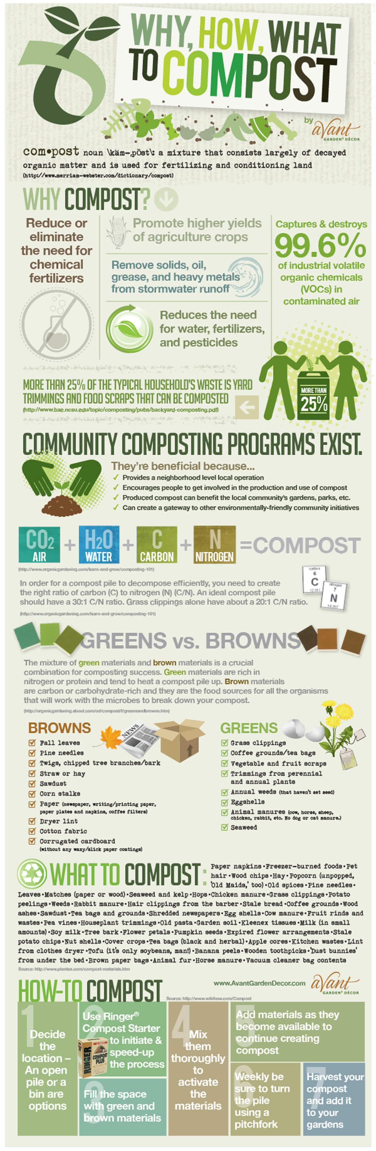 How, why, and what to compost infographic