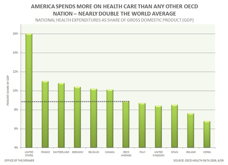 America health care spending infographic