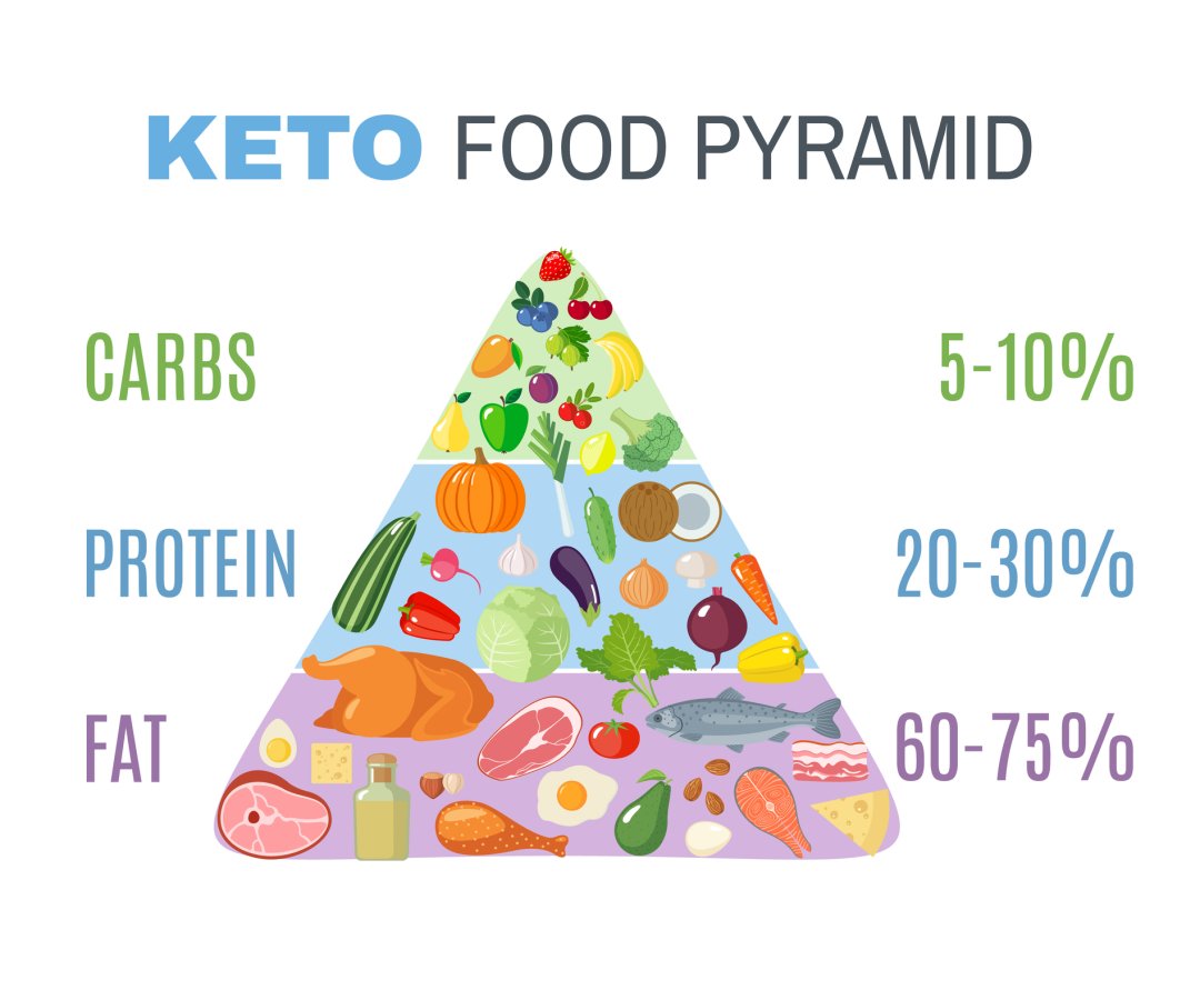 keto diet food pyramid