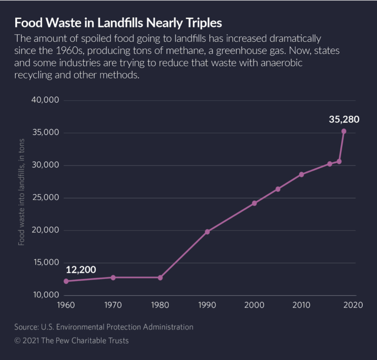 how-to-deal-with-food-waste-in-landfills-food-revolution-network