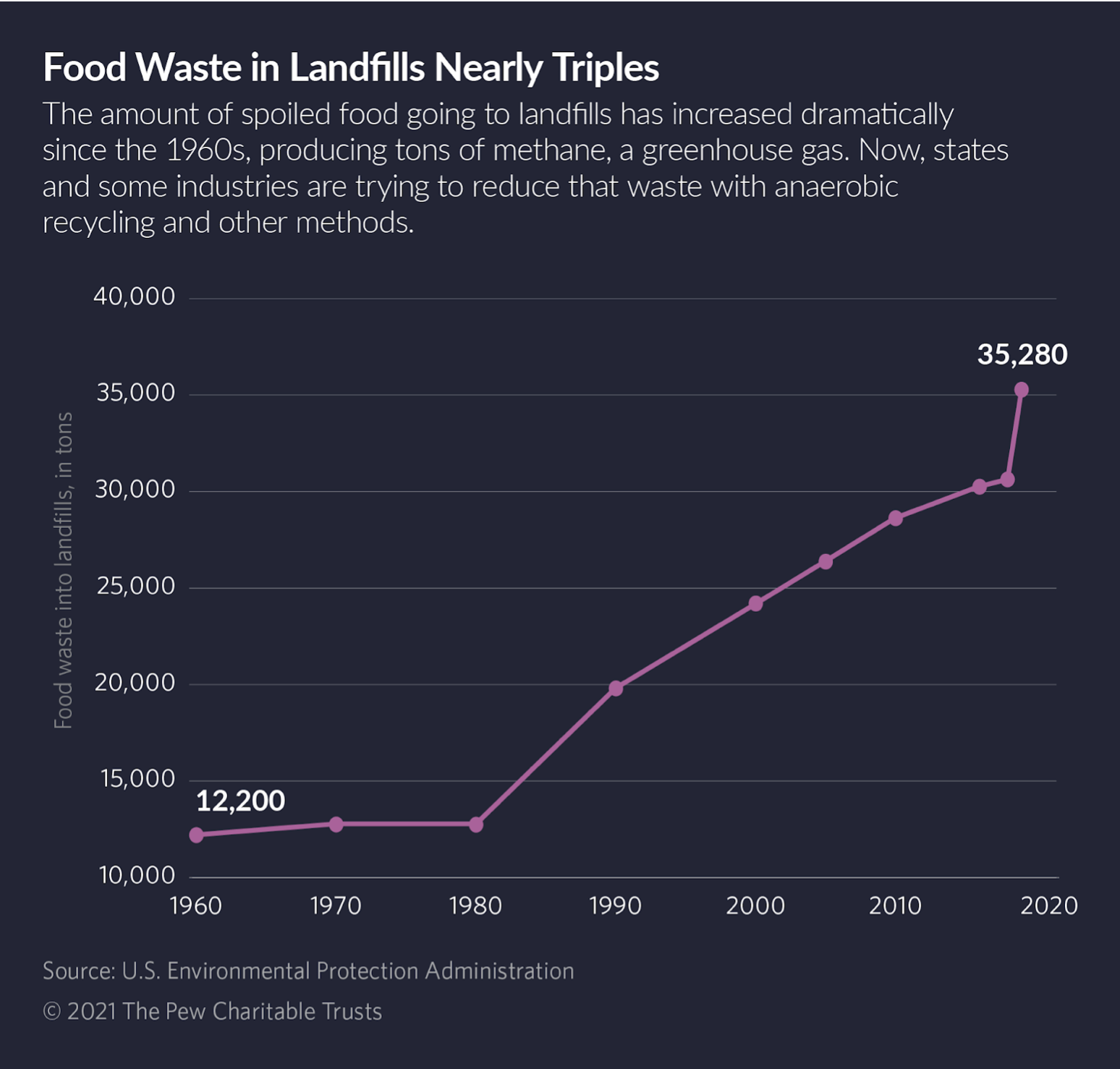 Waste Not? Some States are Starting to Send Less Food to Landfills Screen-Shot-2022-01-22-at-9.32.28-AM