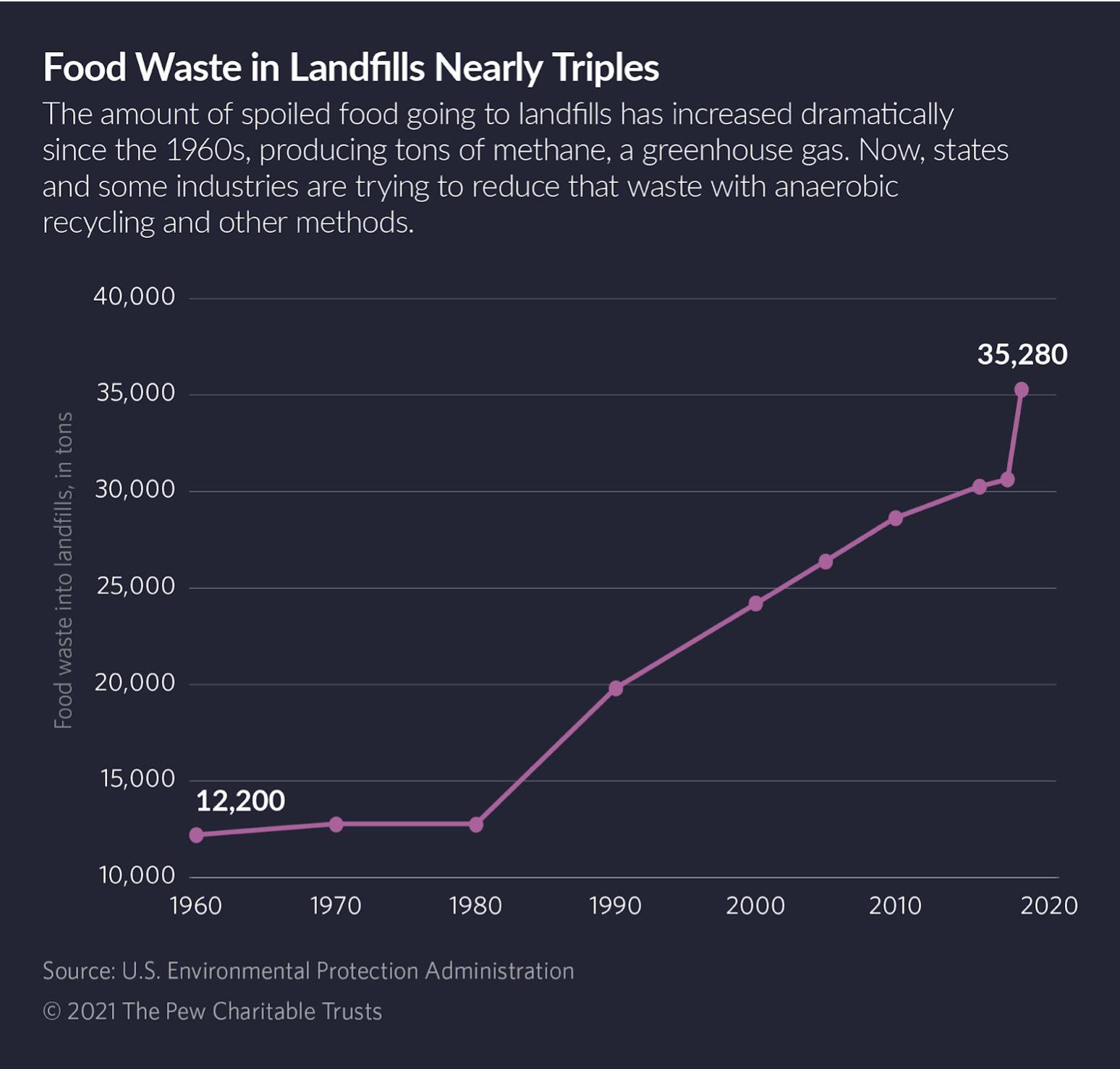 How To Deal With Food Waste In Landfills Food Revolution Network