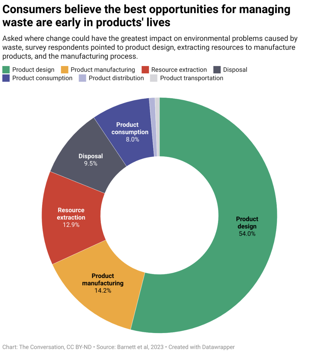 Empowering Consumers to Cut Waste