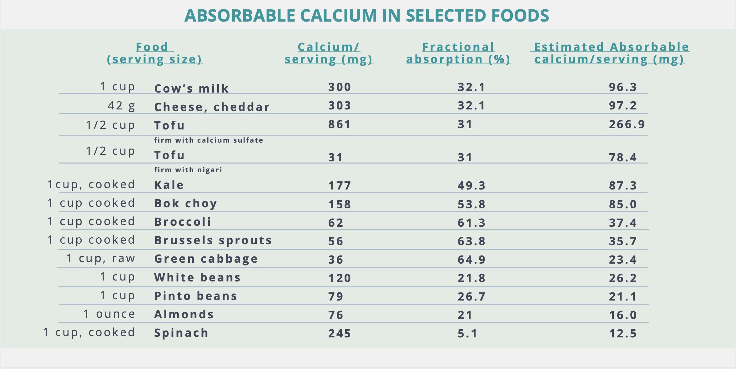 absorbable calcium in foods chart