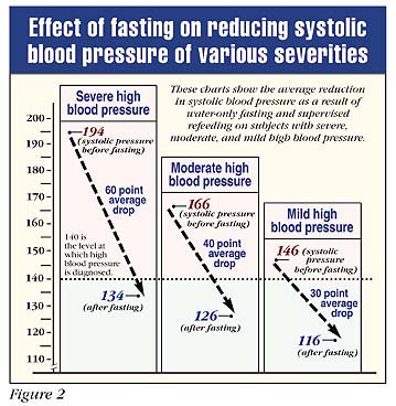 Effect of fasting on reducing systolic blood pressure of various severities