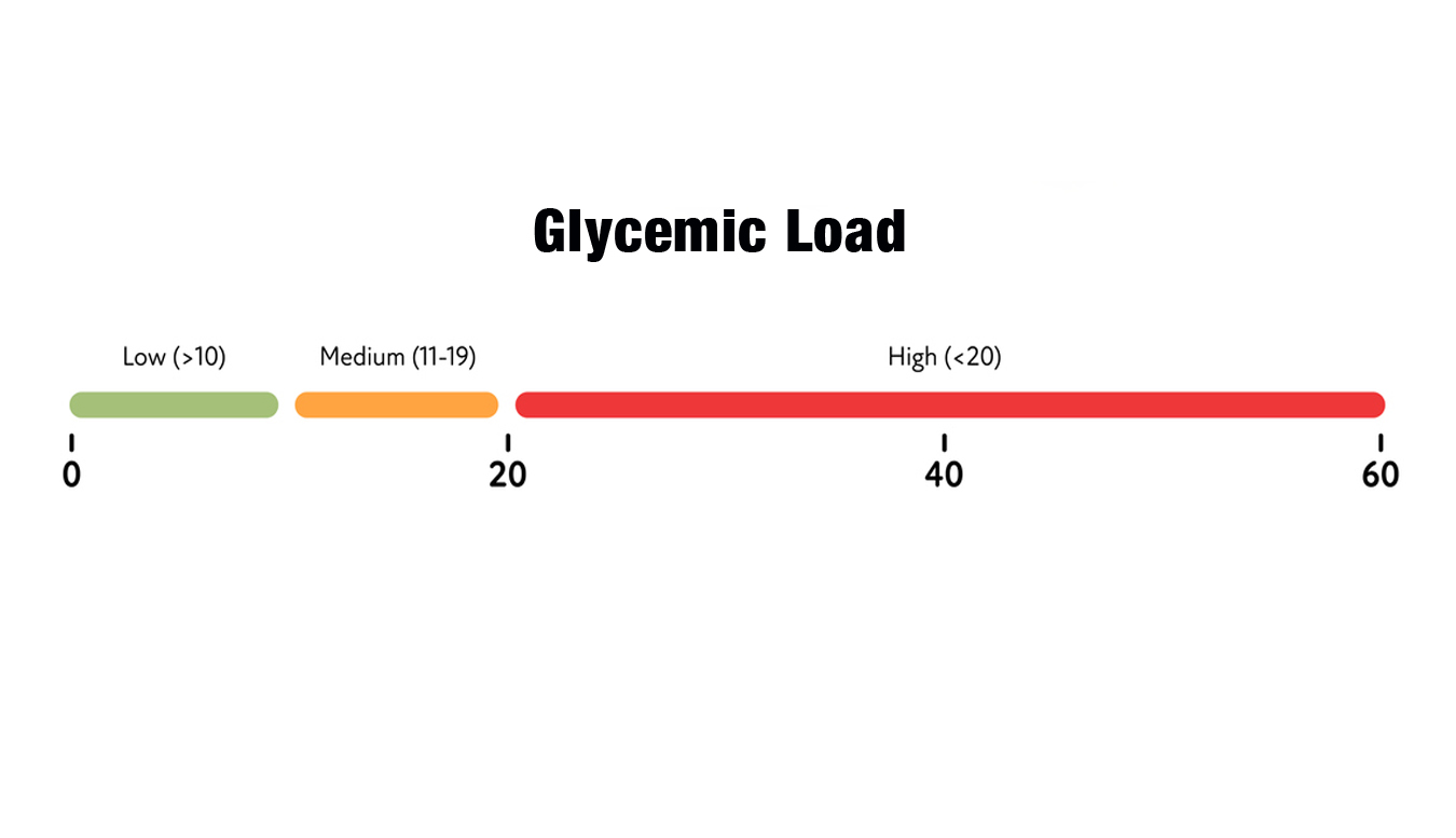Glycemic index load infographic for diabetics concept. Vector flat diabetes healthcare illustration. Horizontal chart with with low, medium and high Gi and Gl on on white background. Design element