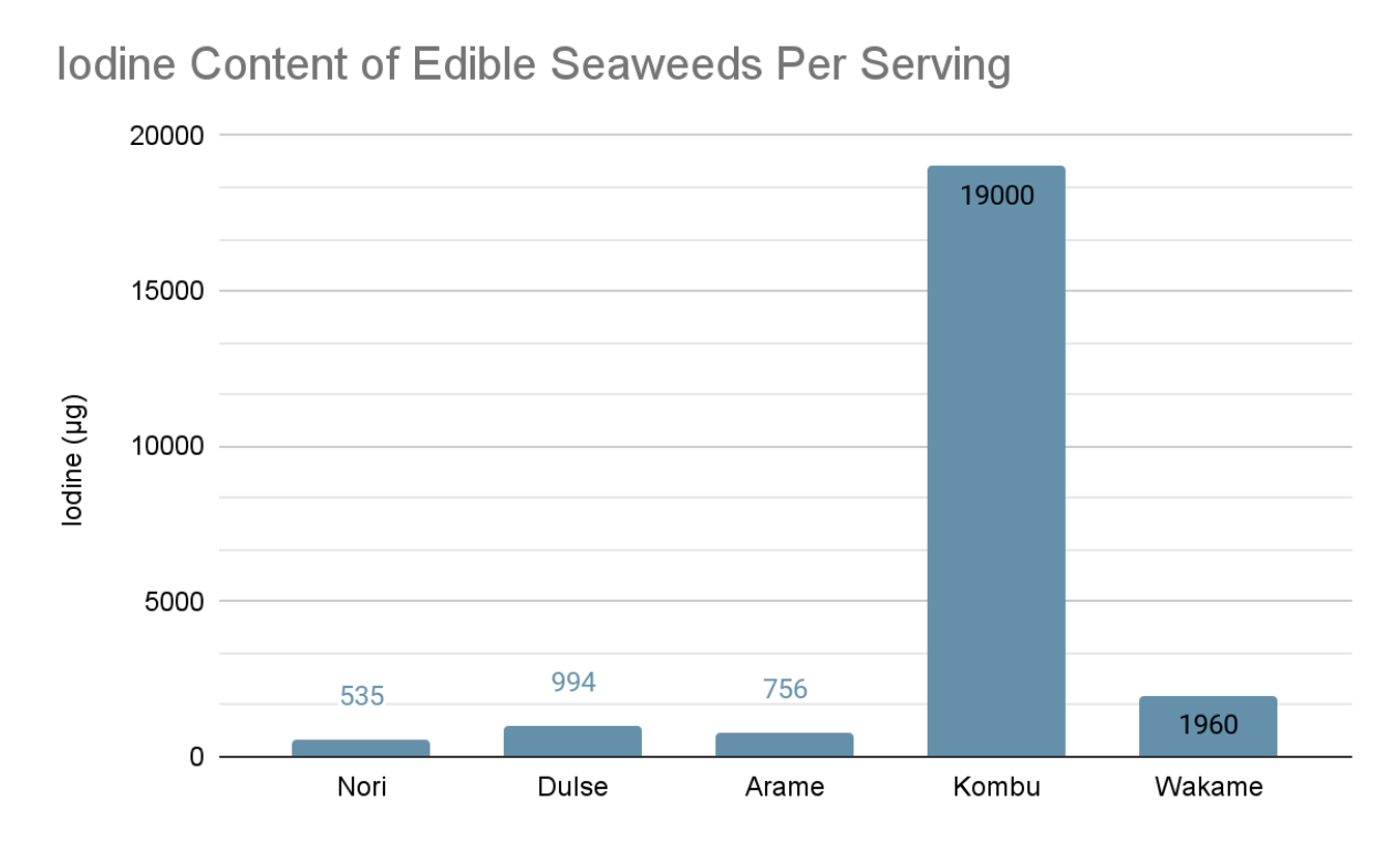 Chart of iodine content of edible sea vegetables