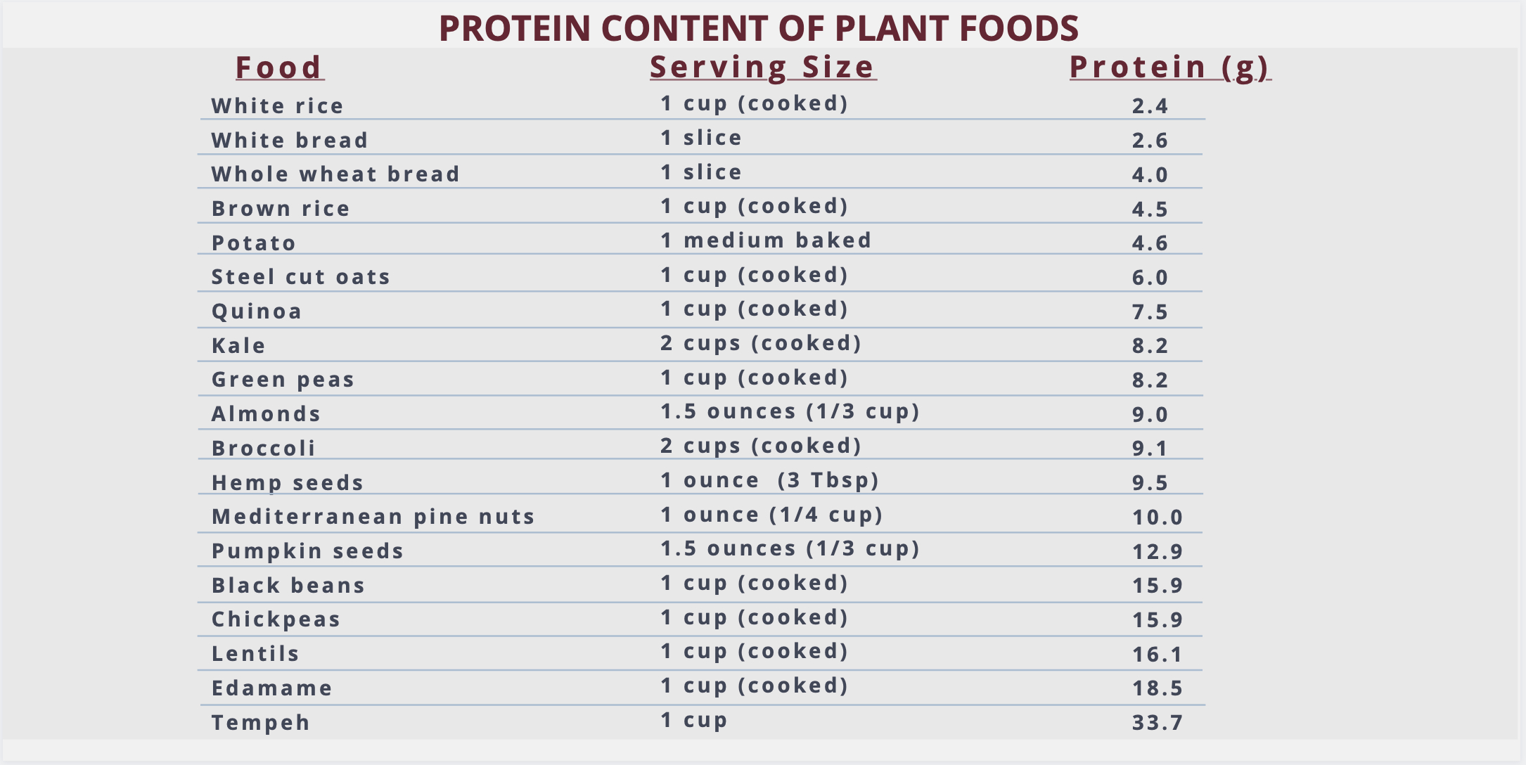 protein content of plant foods chart