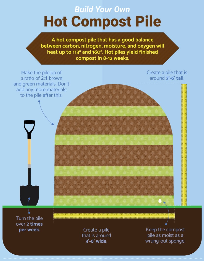 Build your own Hot Compost Pile