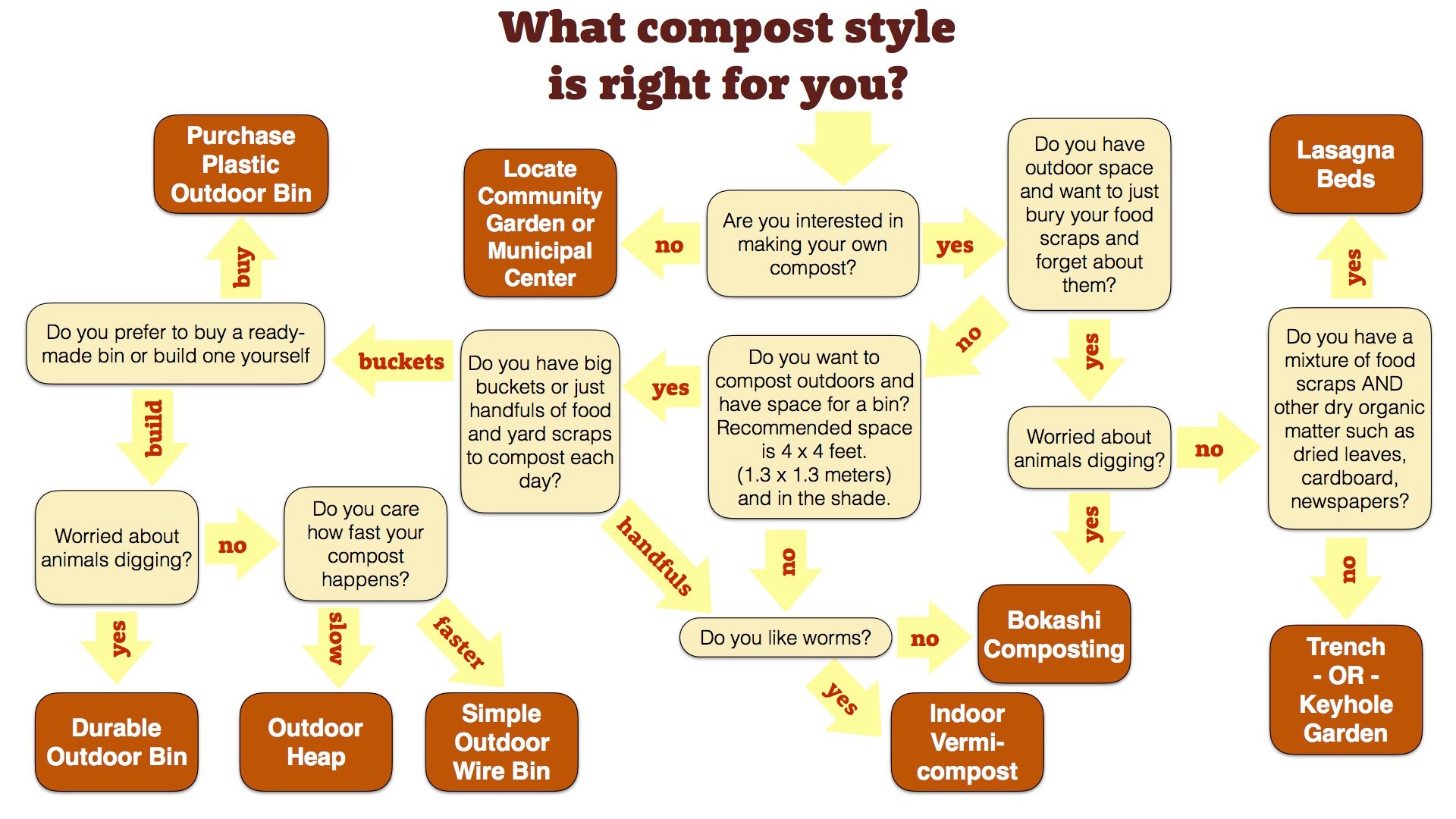 Composting Ingredients Chart