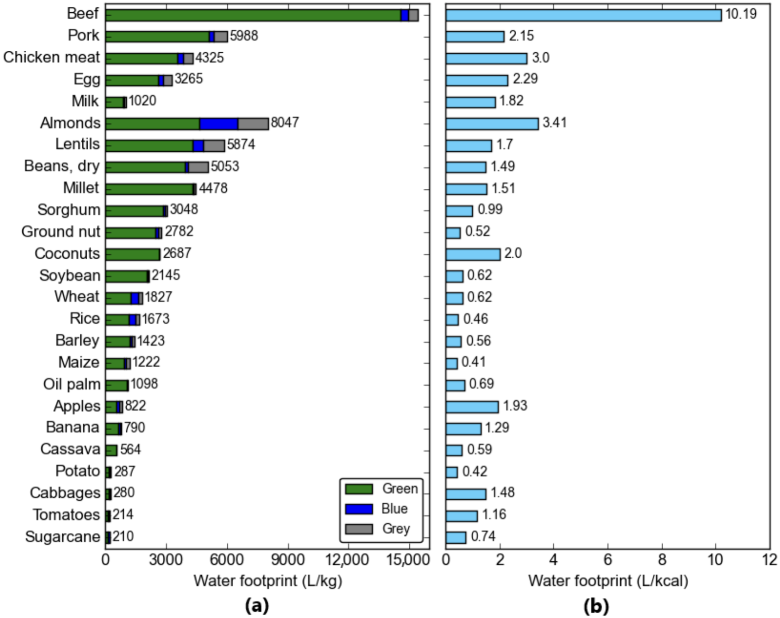 The water footprints of various types of food commodities