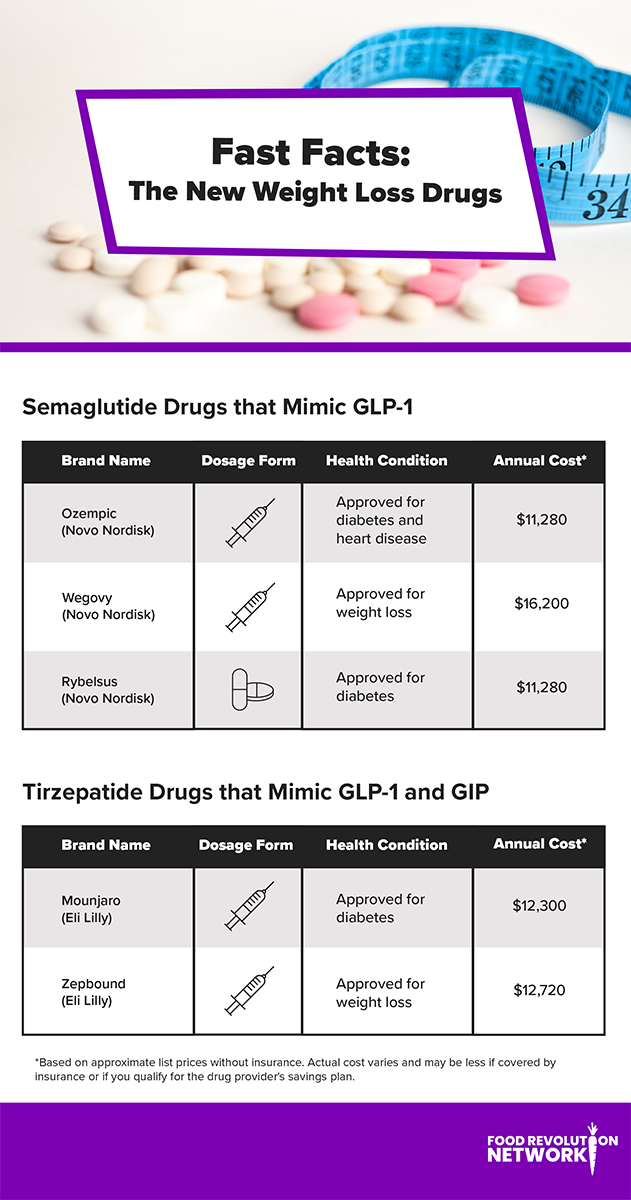 Weight Loss Drugs infographic